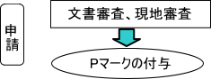 申請（文書審査、現地審査→Pマークの付与）