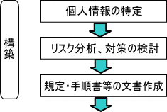 構築（個人情報の特定→リスク分析、対策の検討→規定・手順書等の文書作成）