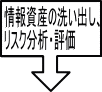 情報資産の洗い出し、リスク分析・評価