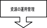 資源の運用管理