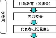 仮運用（社員教育（説明会）→内部監査→代表者による見直し）
